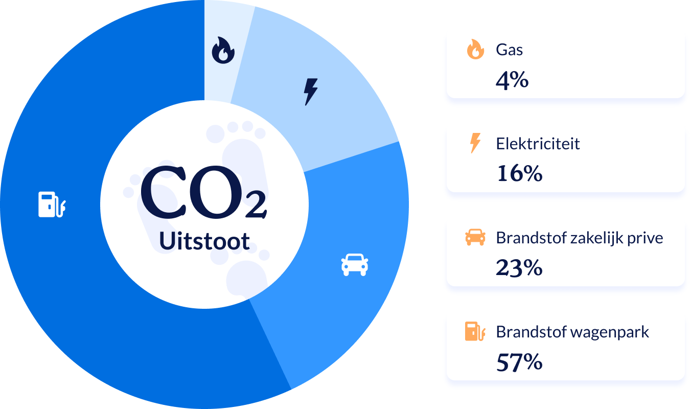 co2 footprint energie besparen