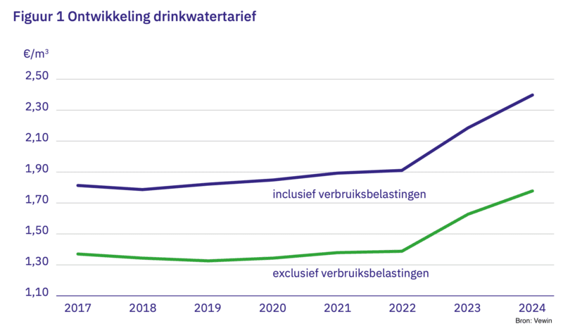 ontwikkeling-drinkwaterprijs