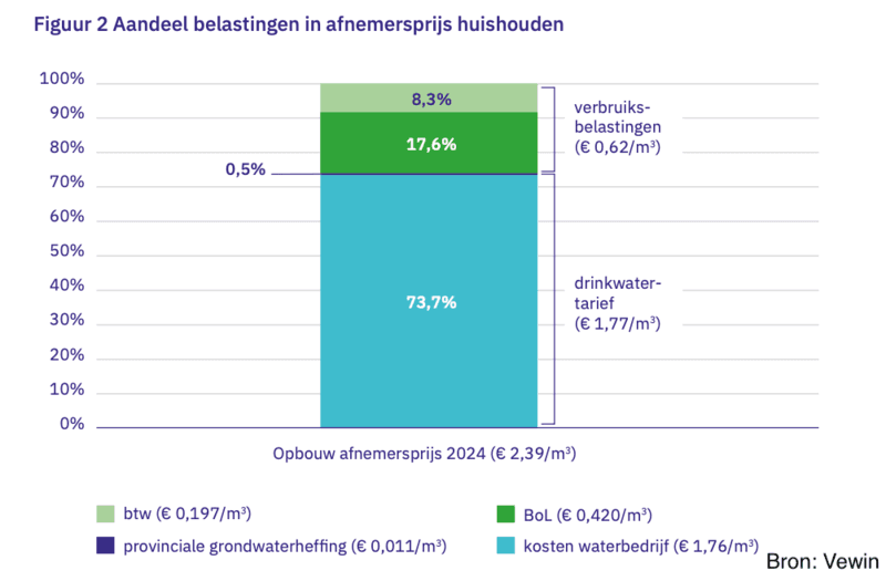 opbouw-waterprijs