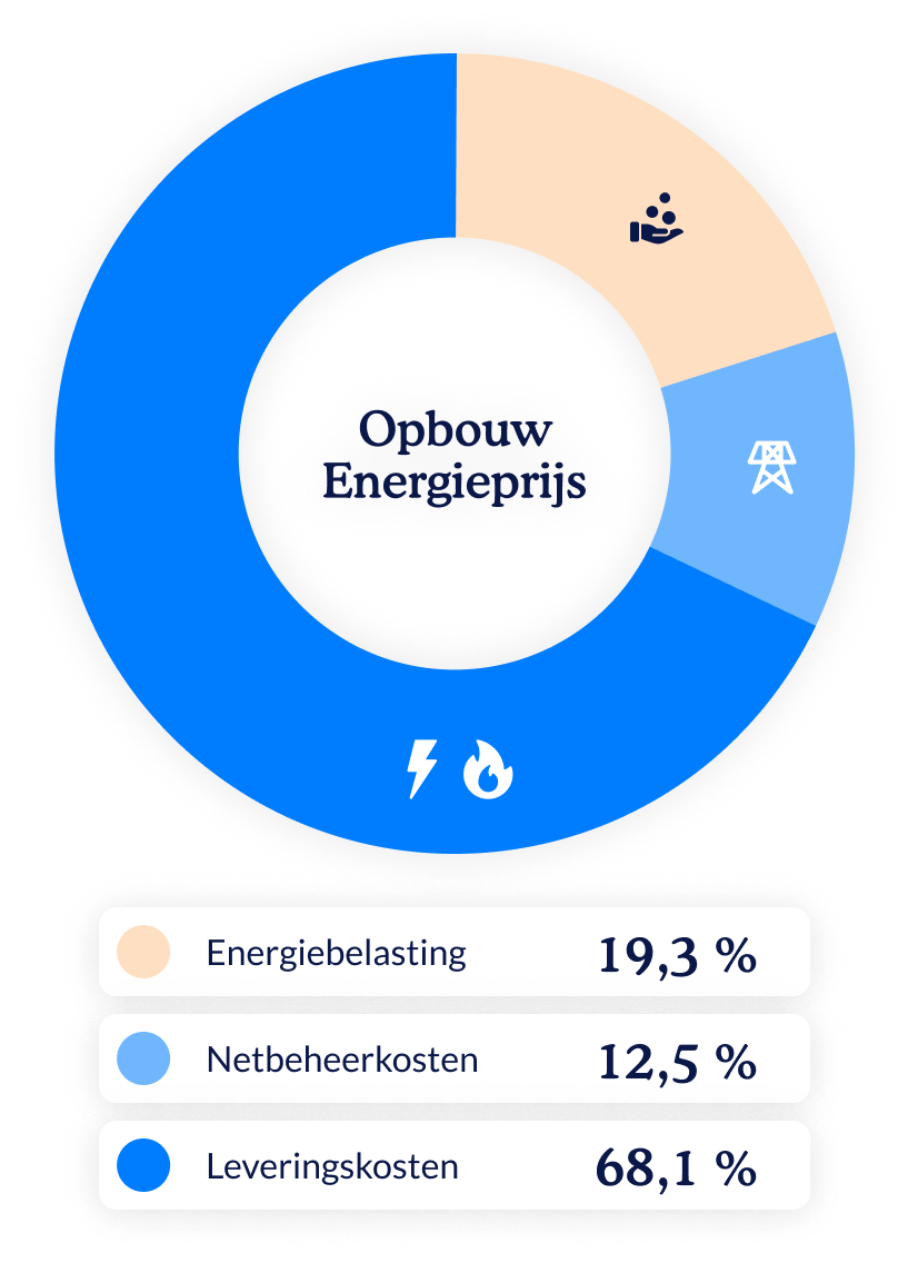 Opbouw energieprijs 2023?