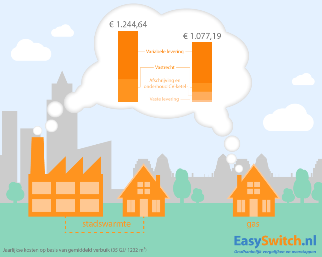 Stadsverwarming Hoe werkt dat? Je leest het op EasySwitch.nl