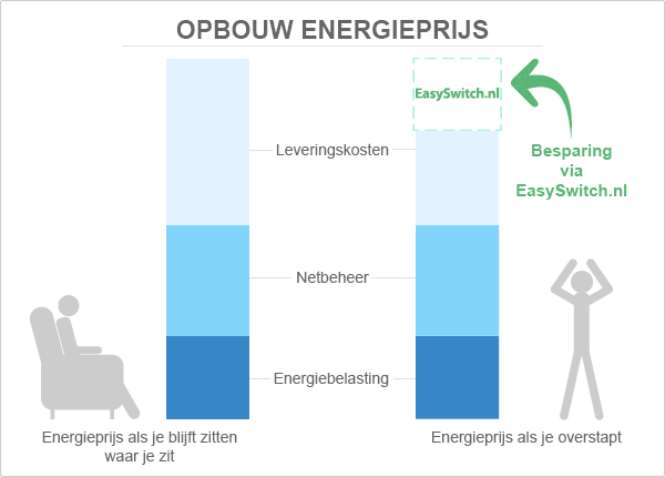 korting energie