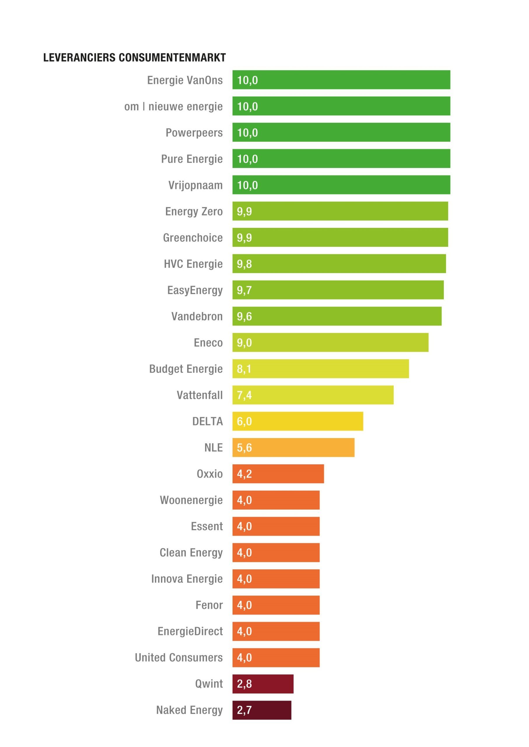 Energieleverancier kiezen