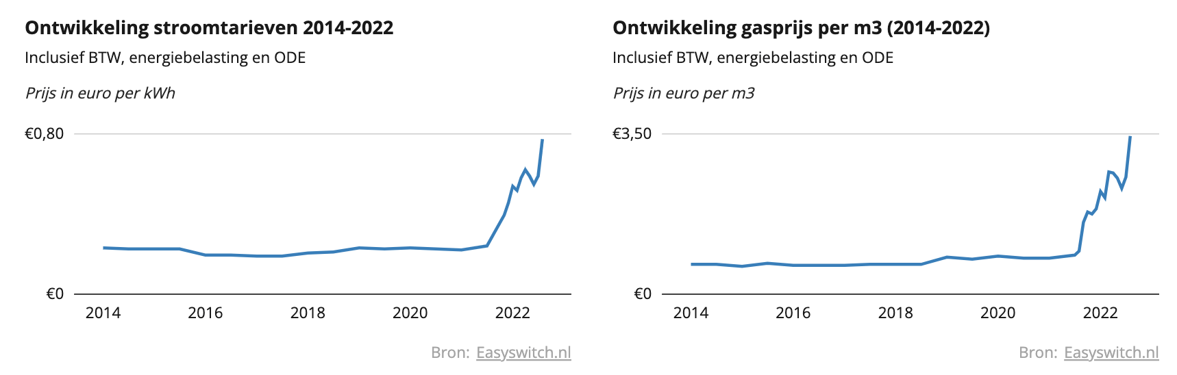 Energieprijzen 2022 Verwachting & Huidige energietarieven