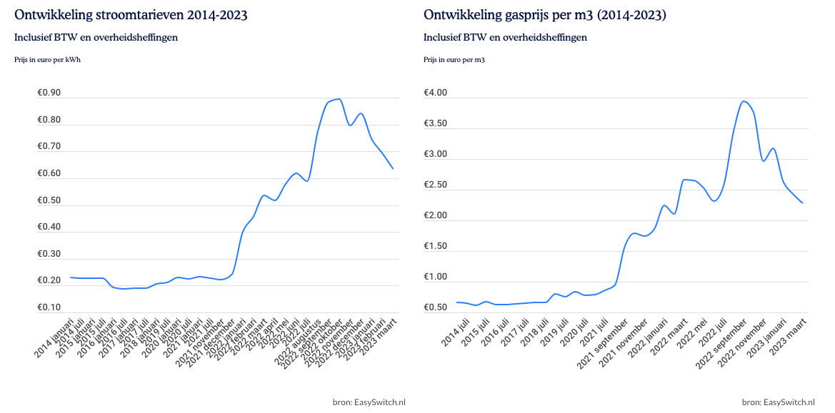 De Ontwikkeling Van De Energieprijzen Door De Jaren H vrogue.co