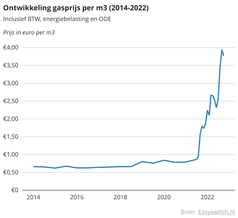 Gasprijs Oktober 2025 Jeni Robbyn