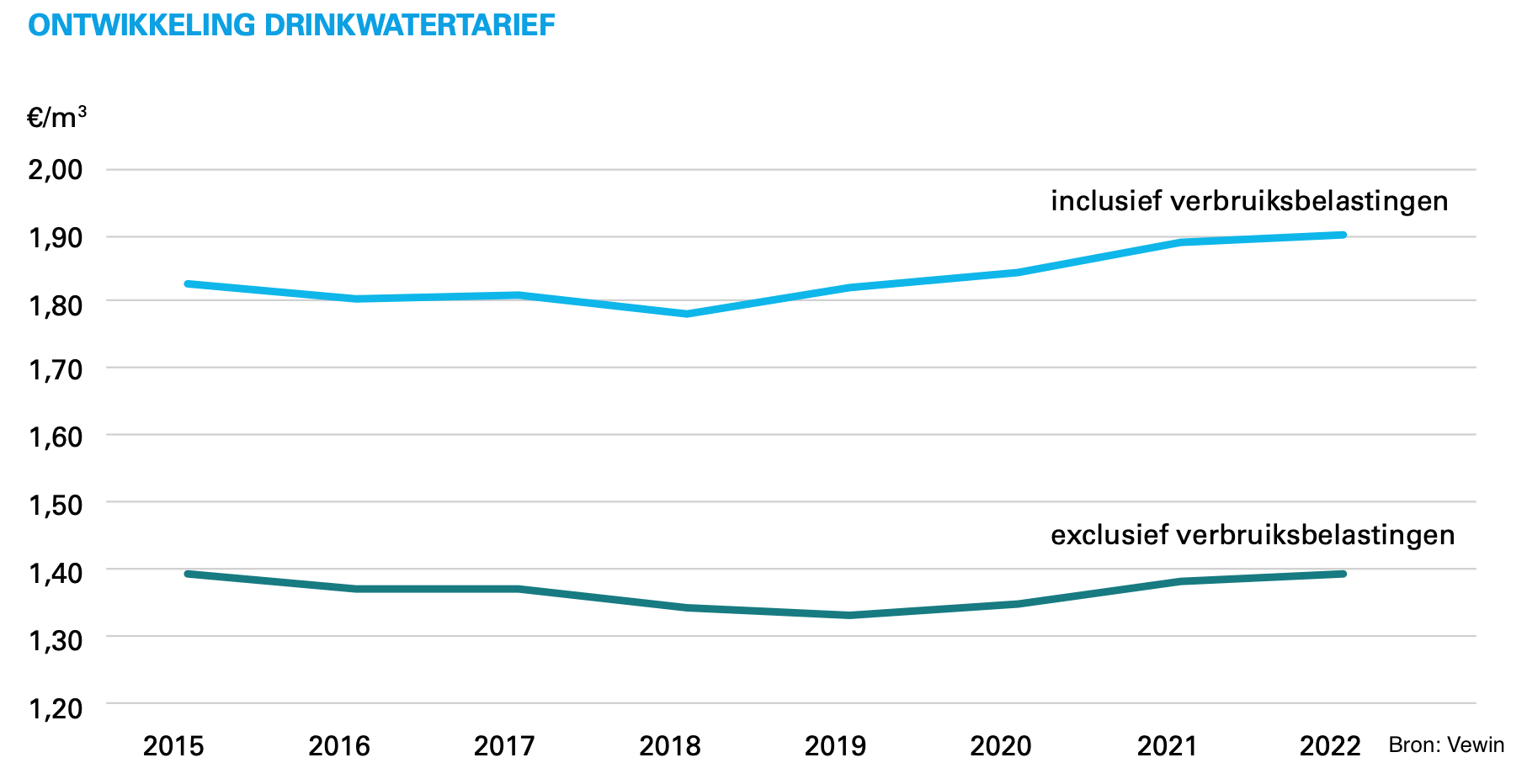 ontwikkeling-drinkwaterprijs