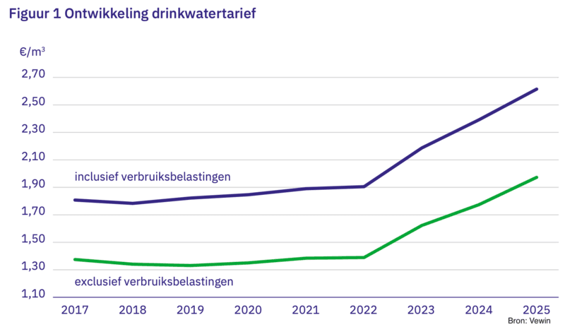 ontwikkeling-drinkwaterprijs
