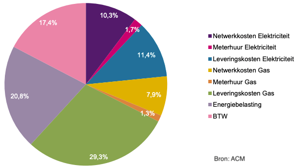 opbouw-energierekening