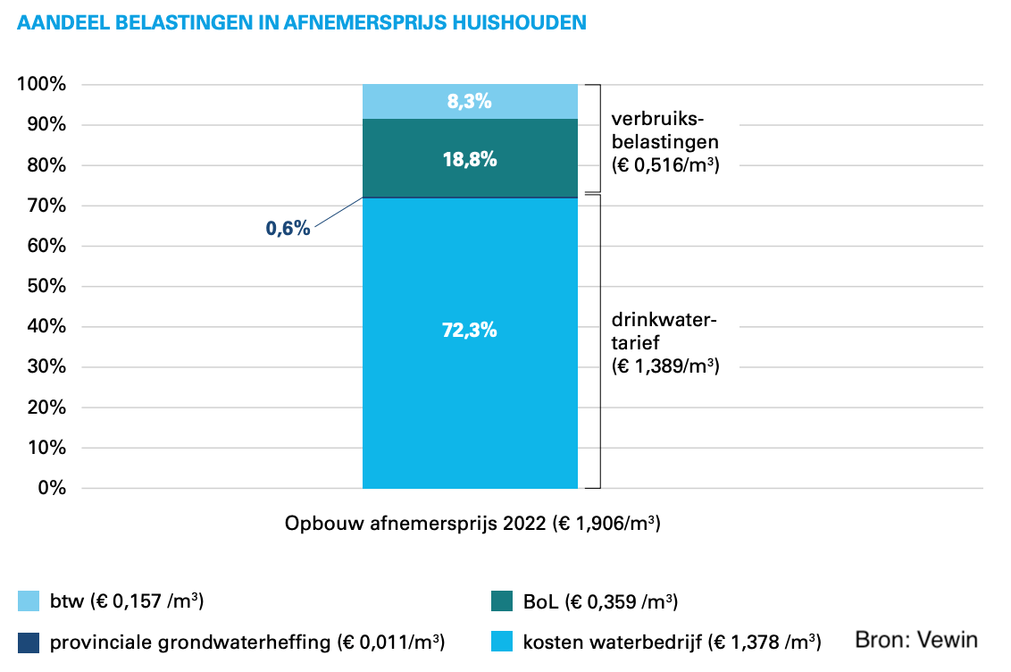 opbouw-waterprijs