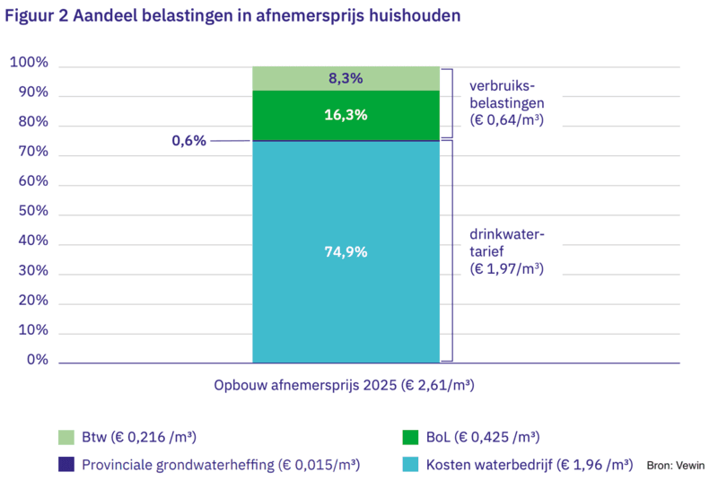 opbouw-waterprijs