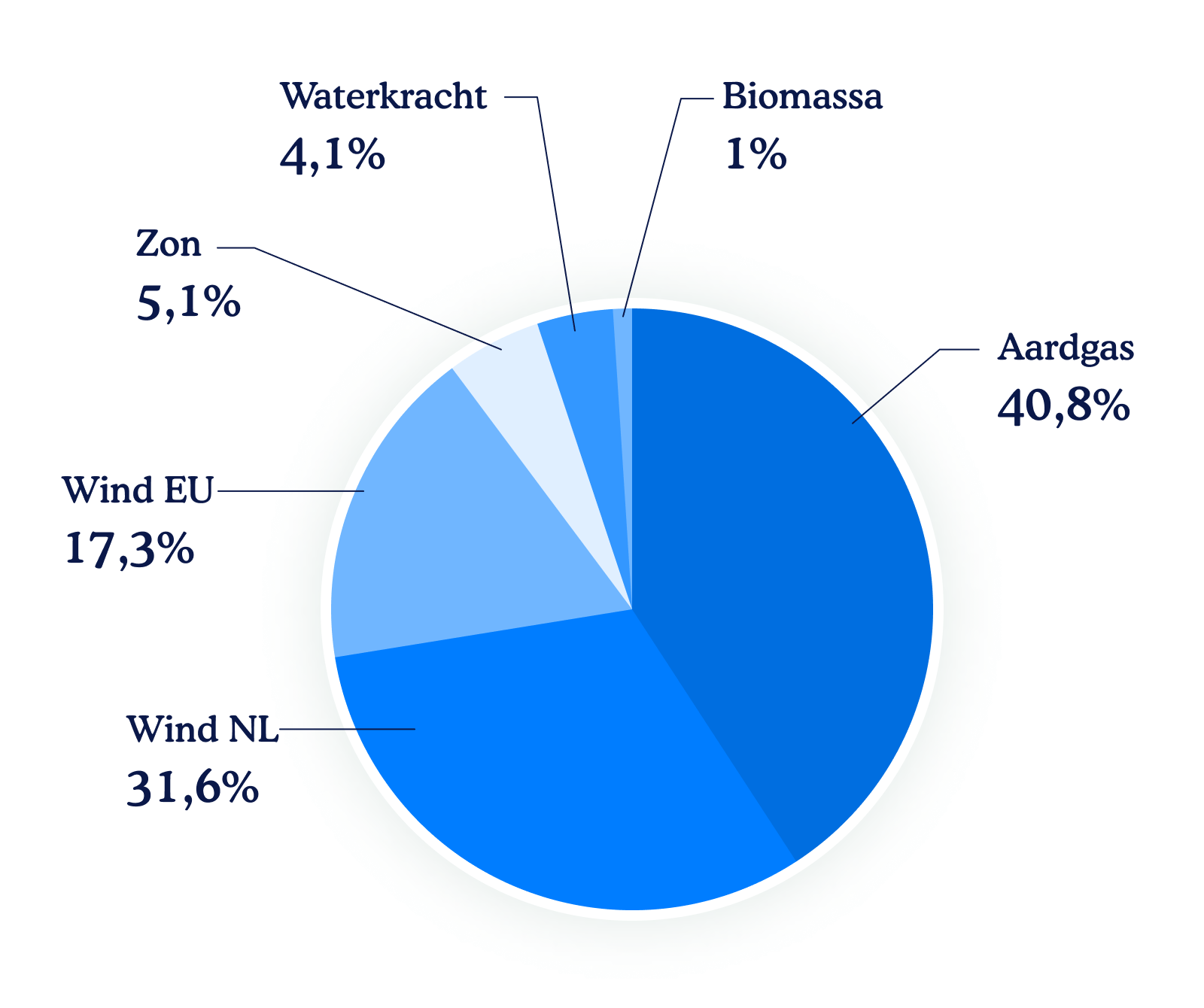 Stroometiket_Gas_Elektra