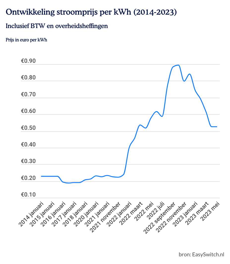 kWh prijs 2023 Wat kost 1 kWh? EasySwitch.nl
