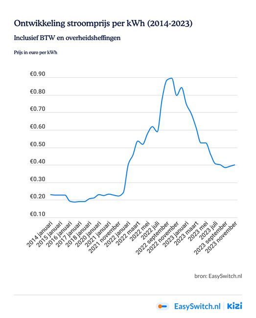 kWh prijs 2024 Wat kost 1 kWh? EasySwitch.nl