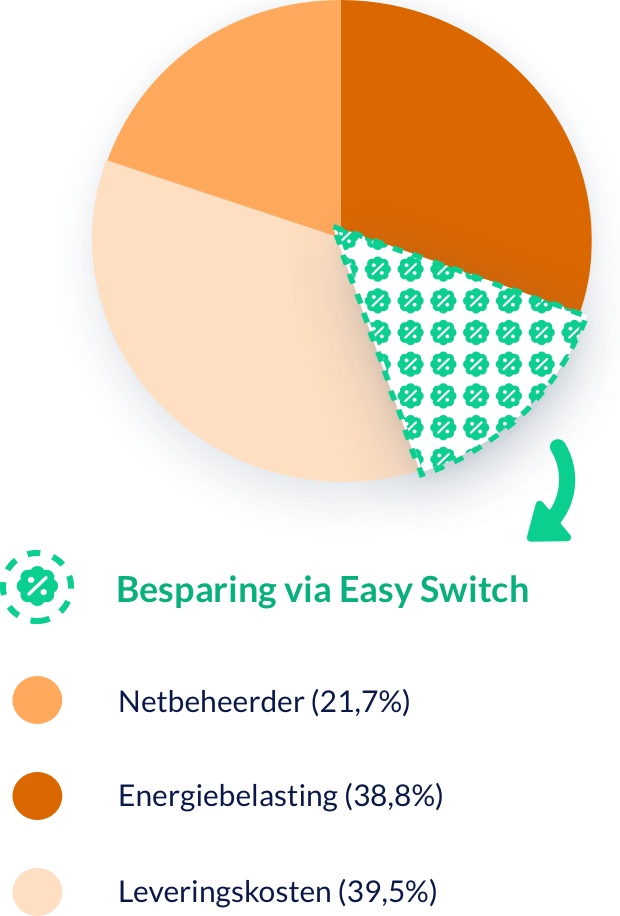 vergelijken 2022 | Dé beste energievergelijker | EasySwitch