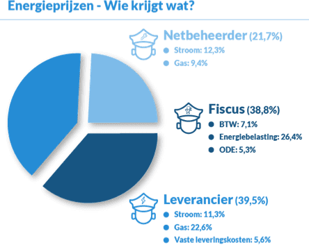 Energie vergelijken   Dé beste energievergelijker   EasySwitch